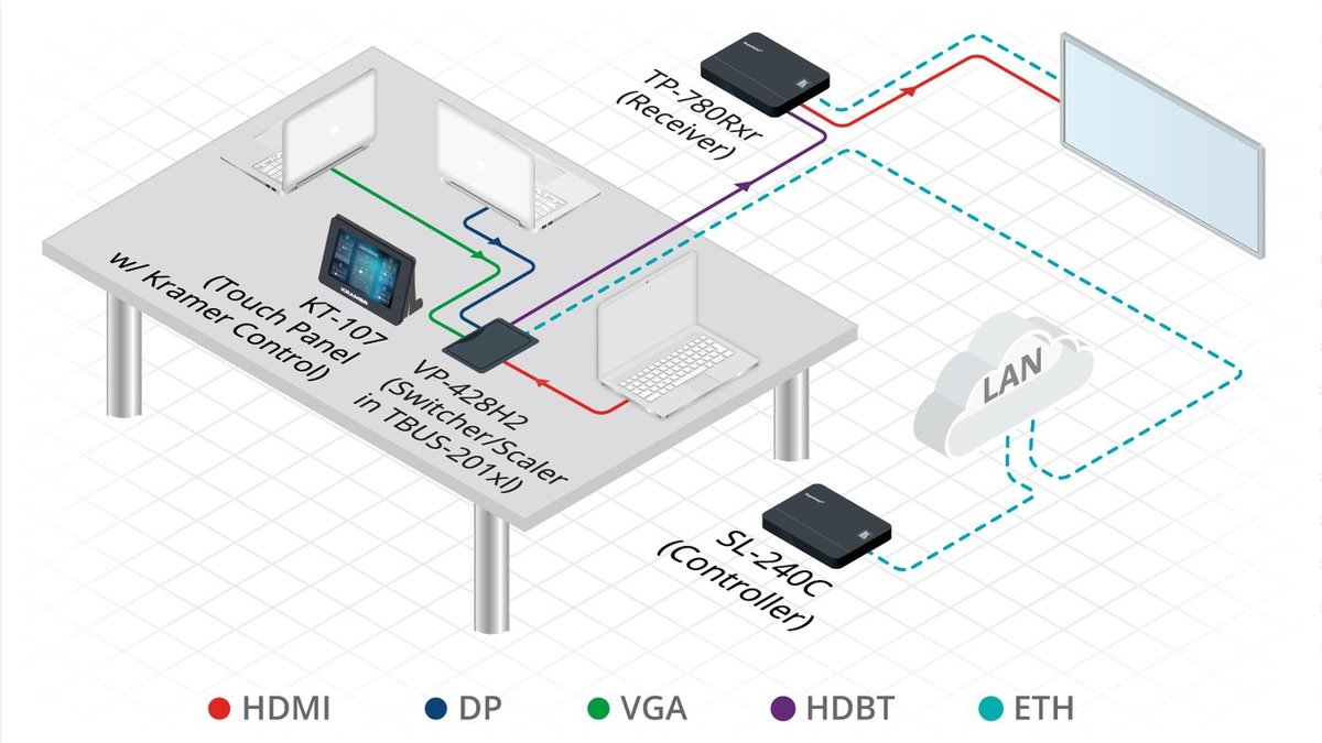 Kramer VP-428H2 DisplayPort, HDMI & VGA Auto Switcher/Scaler and PoE Provider over HDBaseT with 4K60 4:4:4 HDCP 2.2 Input Support - view 4