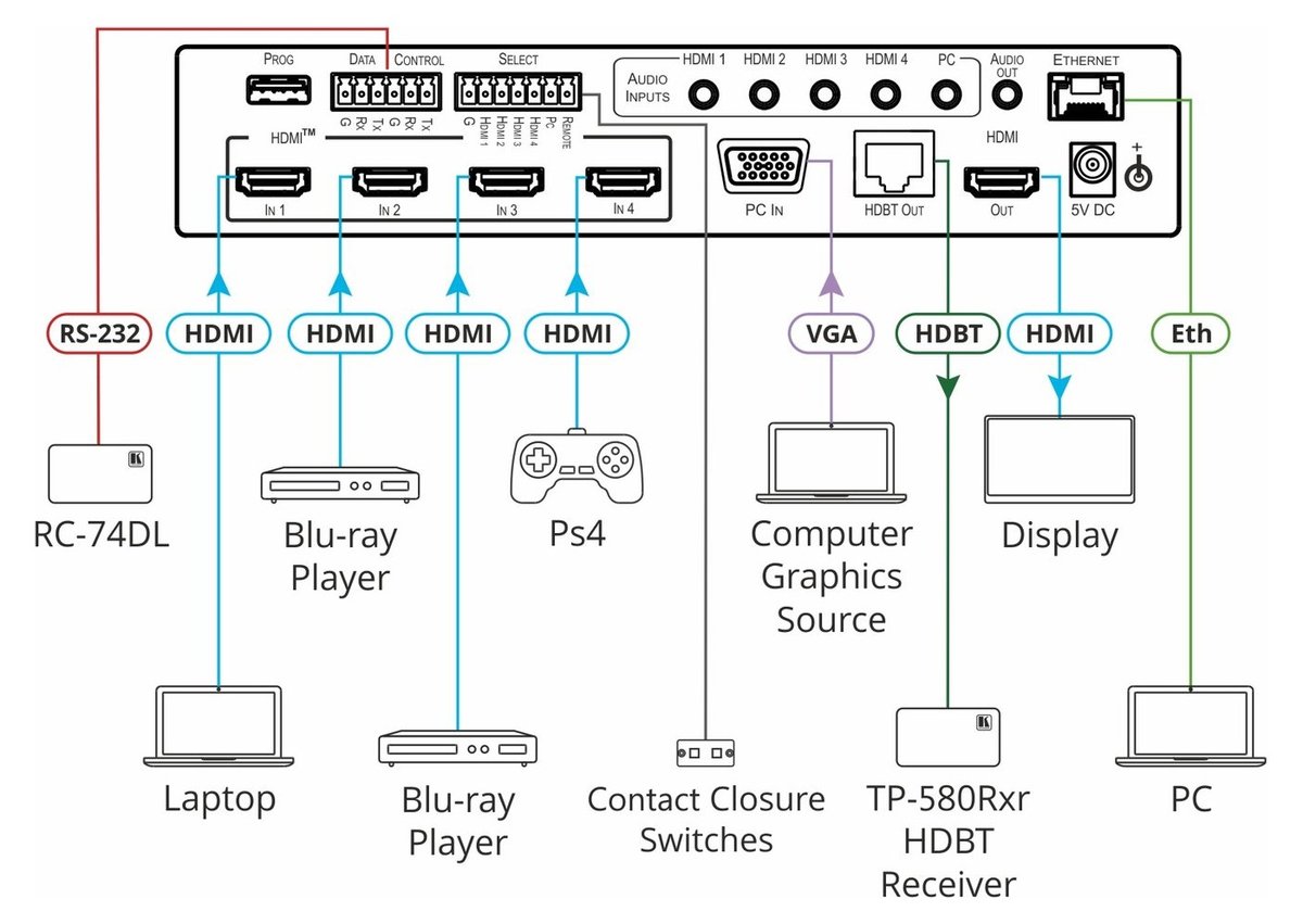 Kramer VP-440X 18G 4K Presentation Switcher/Scaler with HDBaseT & HDMI Simultaneous Outputs - view 2