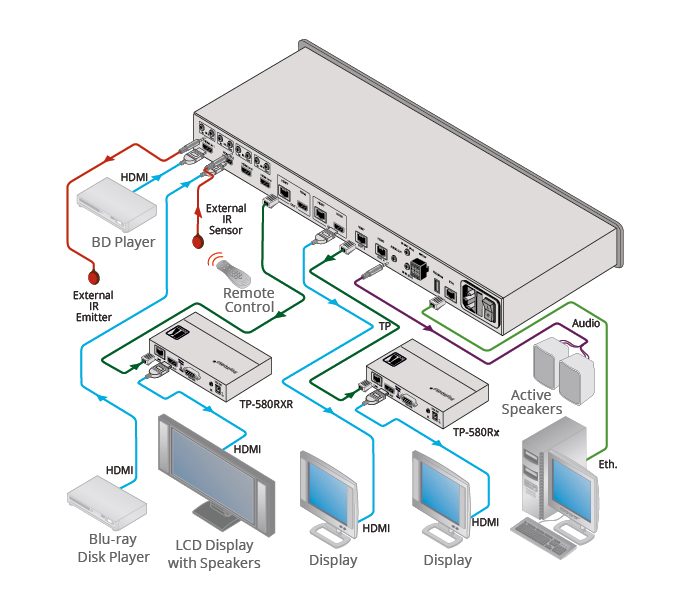 Kramer VS-44DT 4x4 4K60 4:2:0 HDMI/HDBaseT Extended-Reach PoE Matrix Switcher - view 2