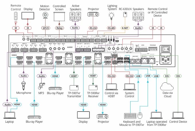 Kramer VS-88UT All-in-One Presentation System with 8x8 4K60 4:2:0 HDMI/HDBaseT 2.0 Matrix Switching, Master Room Controller, PoE & Power Amplifier - view 2