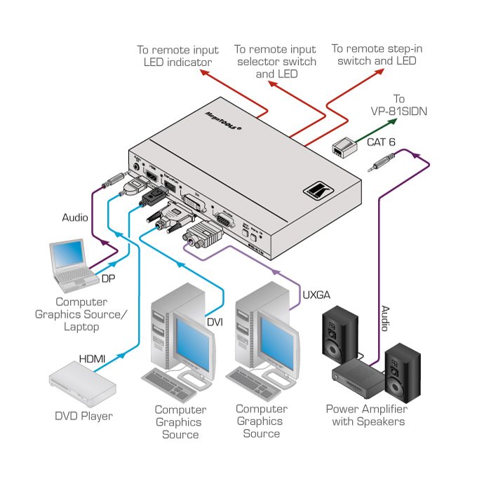 Kramer SID-X1N DisplayPort, HDMI, VGA and DVI Auto Switcher over DGKat - view 2