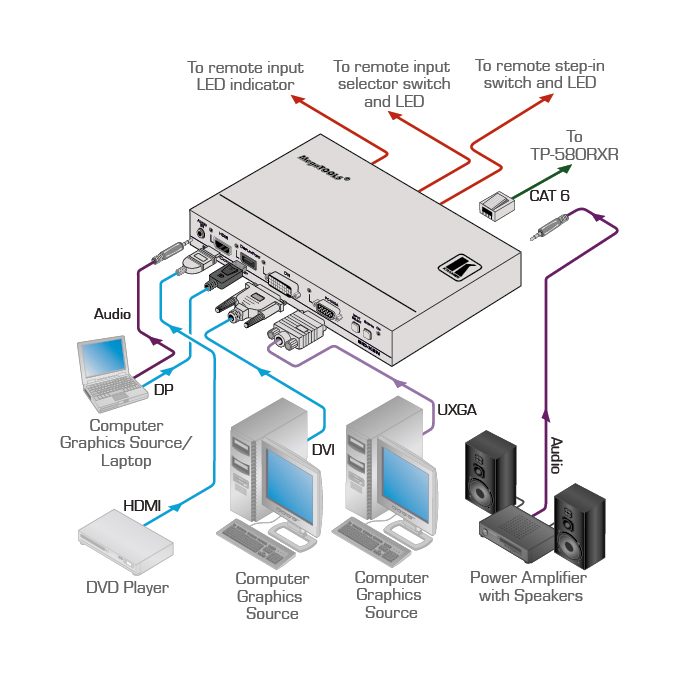 Kramer SID-X2N DisplayPort, HDMI, VGA and DVI Auto Switcher over HDBaseT - view 2