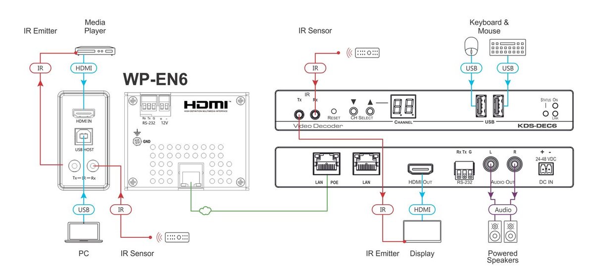 Kramer WP-EN6 4K60 HDCP 2.2 PoE 2-Gang Wall-Plate Video Encoder - view 2