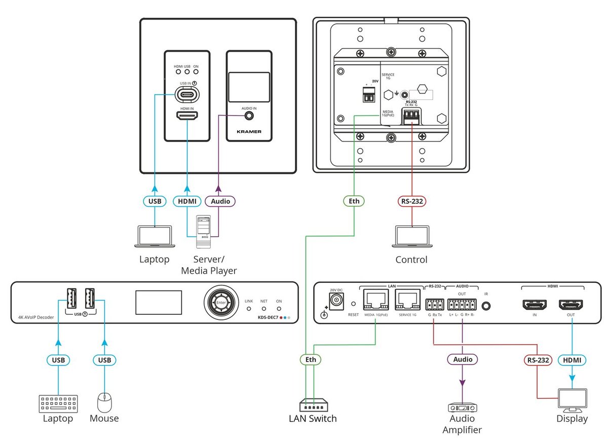 Kramer WP-SW2-EN7 4K AVoIP Encoder Switcher Wall Plate over 1GbE - view 4