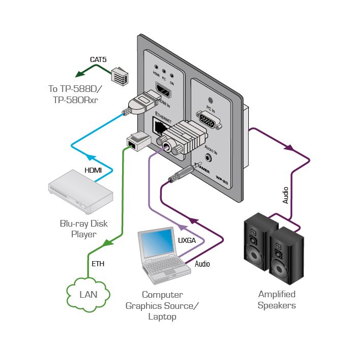 Kramer WP-20 4K60 4:2:0 HDMI & VGA Wall-Plate Auto Switcher/Transmitter over Extended-Reach PoE HDBaseT with Maestro Room Automation - view 6