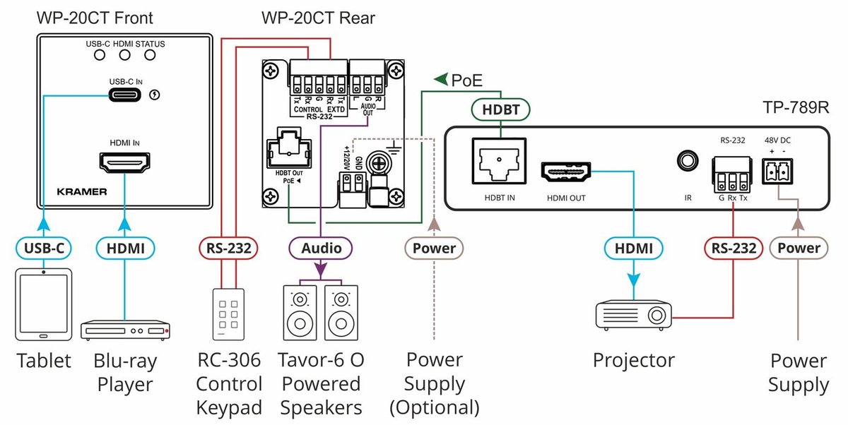 Kramer WP-20CT 4K60 4:2:0 HDMI & USB-C Wall-Plate Auto Switcher/Transmitter over Long-Reach HDBaseT - view 4