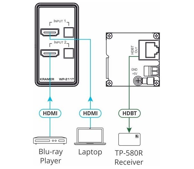 Kramer WP-211T 4K60 4:2:0 HDMI Wall-Plate Auto Switcher/Transmitter over Long-Reach PoE HDBaseT - view 4
