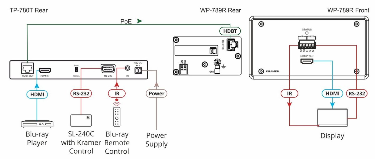Kramer WP-789R 4K60 4:2:0 HDMI 2-Gang PoE Wall-Plate Receiver with RS-232 & IR over Long-Reach HDBaseT - view 4