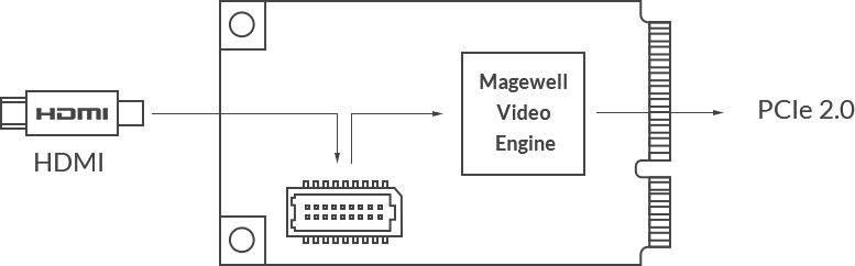 Magewell Pro Capture Mini HDMI Mini PCIe Capture Card (11110)