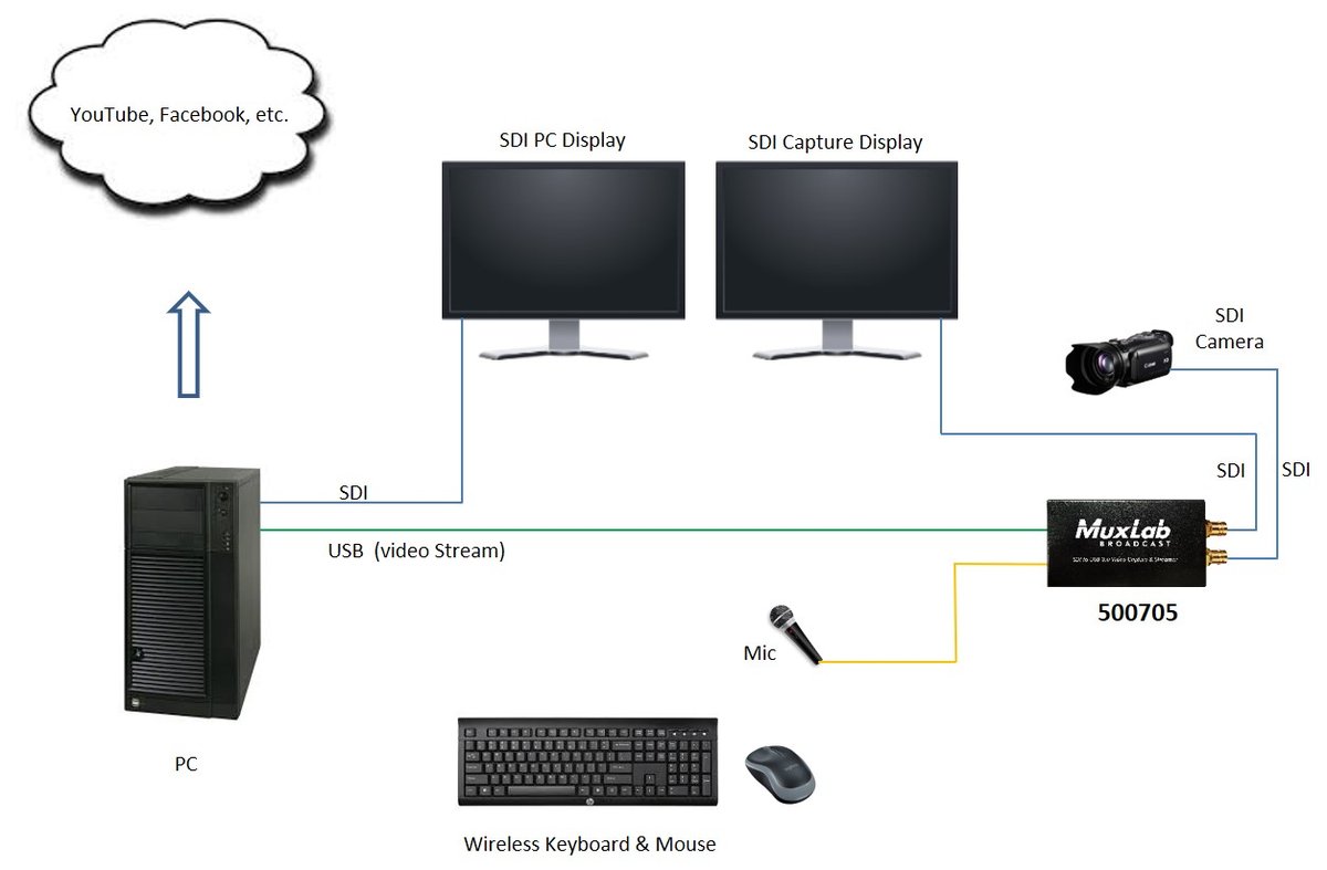 MuxLab 500705 SDI to USB3.0 Video Capture & Streamer - view 3