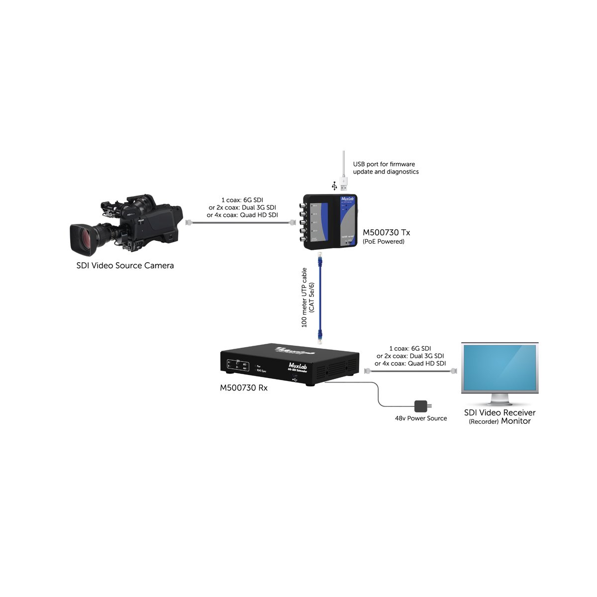 MuxLab 500730 6G-SDI Extender Over UTP - view 4