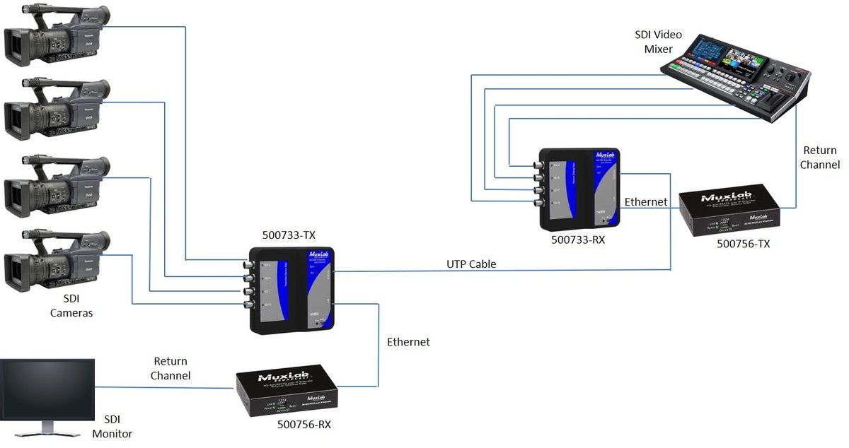 MuxLab 500733 6G-SDI Extender Over UTP with Ethernet - view 2