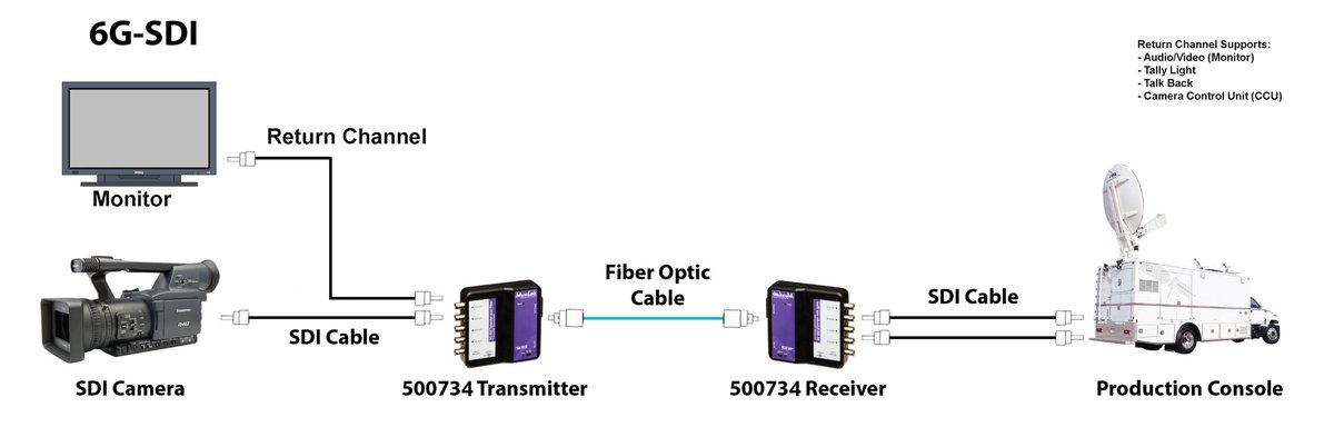 MuxLab 500734 6G-SDI Extender Over Fiber Optic with Return Channel - view 3