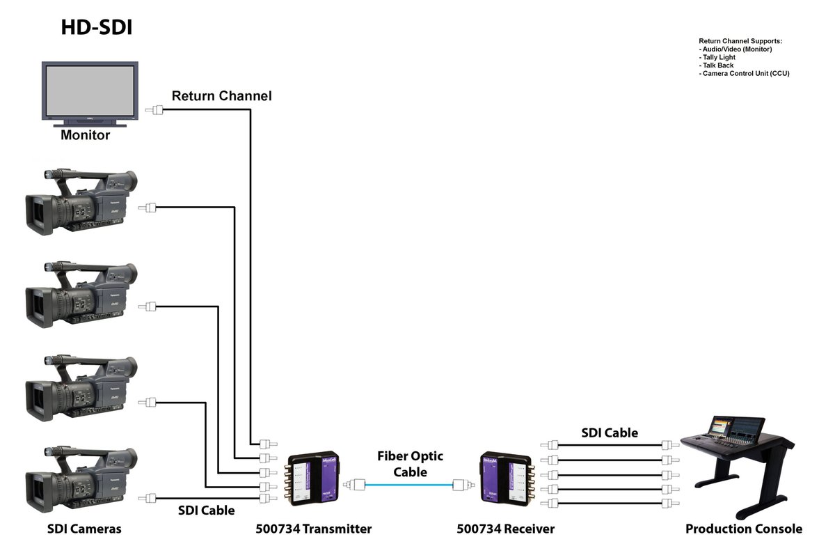 MuxLab 500734 6G-SDI Extender Over Fiber Optic with Return Channel - view 4