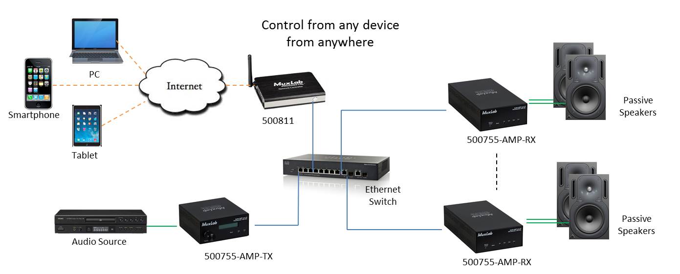 MuxLab 500755 AUDIO / RS232 over IP PoE Transceiver - view 4