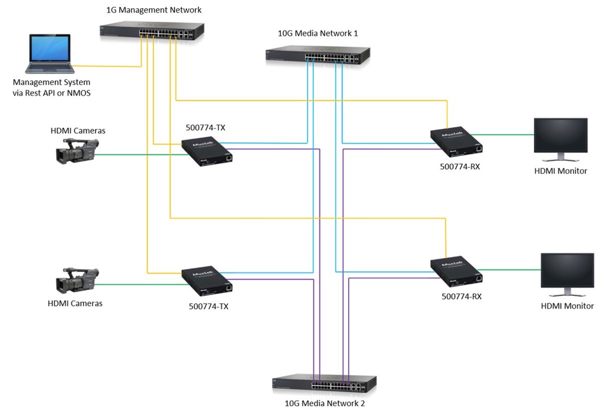 MuxLab 500774 HDMI 4K / ST2110 over IP Uncompressed Gateway Converter RX, MM - view 3