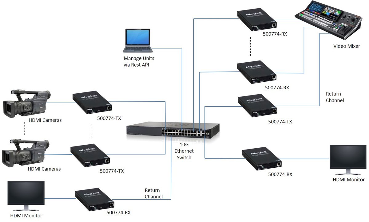 MuxLab 500774 HDMI 4K / ST2110 over IP Uncompressed Gateway Converter RX, MM - view 4