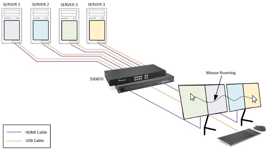 MuxLab 500870 KVM 4x2 HDMI 2.0 Multiview Switcher - view 2