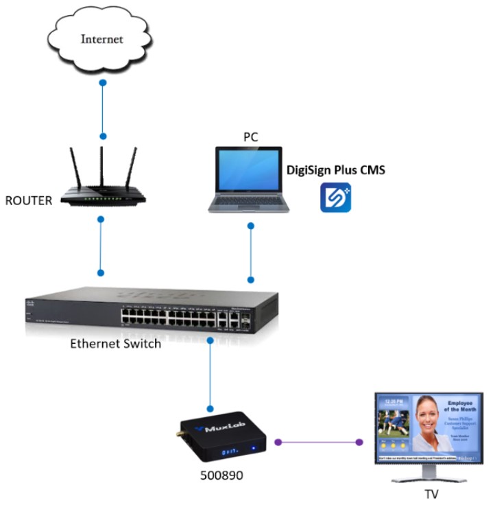 MuxLab 500890 HDMI over IP Receiver with Signage Player - view 3