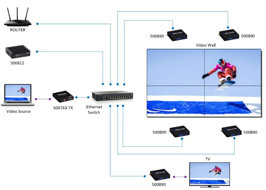 MuxLab 500890 HDMI over IP Receiver with Signage Player - view 4