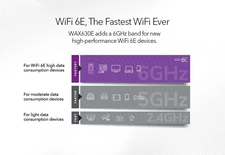 NETGEAR WAX630EP WiFi 6E Tri-Band Access Point (AXE7800) - view 4